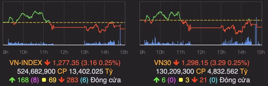 luc ban tang vot vn index danh mat 3 diem hinh 1