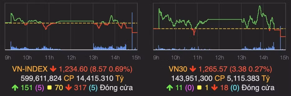 ap luc ban manh ve cuoi phien vn index giam them 9 diem hinh 1