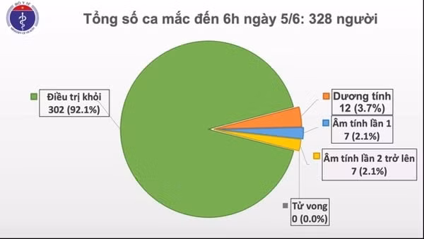 Đã qua 50 ngày Việt Nam không có ca mắc mới COVID-19 trong cộng đồng
