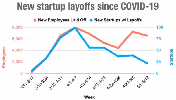 Biểu đồ thể hiện số nhân viên sa thải và startup bị biến mất kể từ khi dịch Covid-19 xuất hiện. Ảnh: layoffs.fyi
