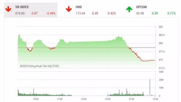 Chỉ số VN-Index và HNX-Index đều giảm điểm sau phiên giao dịch ngày 2/6
