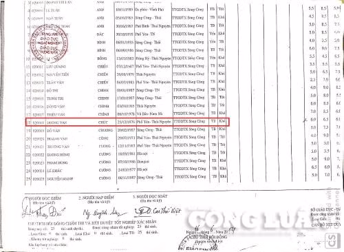 Danh sách thể hiện ông Dương Văn Chúc thi tốt nghiệp bổ túc THPT khóa ngày 16/6/2004.
