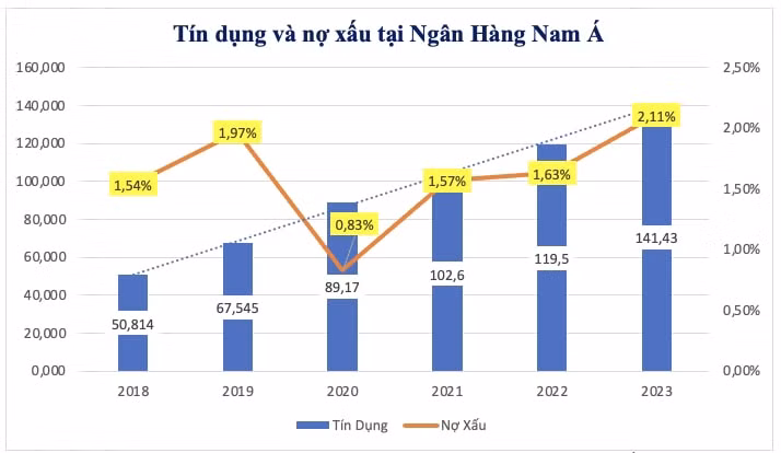 nhung hoat dong kinh doanh noi bat cua nam a bank trong nam 2023 hinh 7