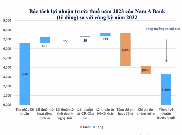 nhung hoat dong kinh doanh noi bat cua nam a bank trong nam 2023 hinh 1