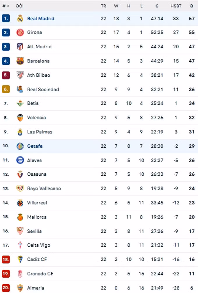 danh bai getafe 2 0 real madrid chiem ngoi dau la liga hinh 3