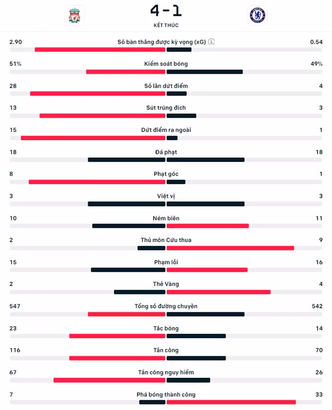 liverpool danh bai chelsea trong tran cau 5 ban hinh 2