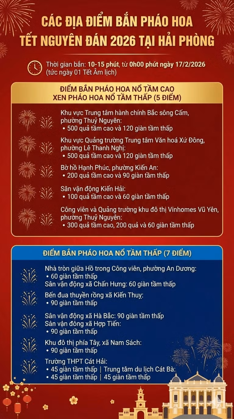 Điểm bắn pháo hóa Tết Nguyên Đán 2026 tại Hải Phòng