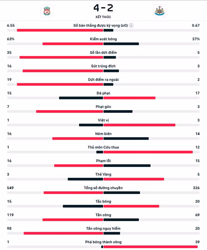 liverpool ha newcastle trong con mua ban thang vung ngoi dau ngoai hang anh hinh 2
