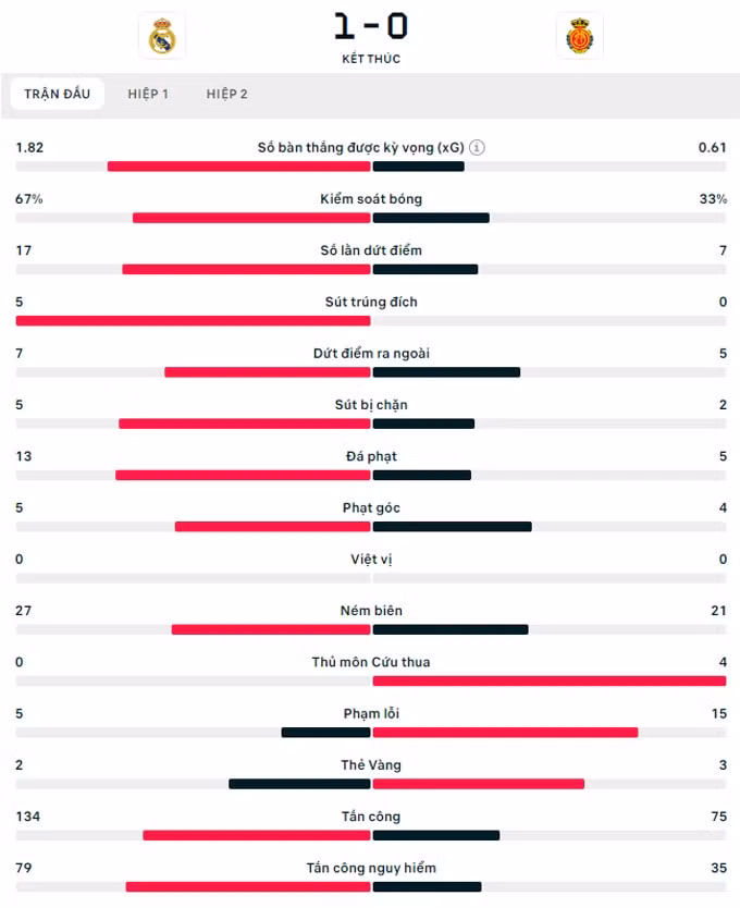 thang mallorca real madrid bo xa barcelona tren bang xep hang la liga hinh 2