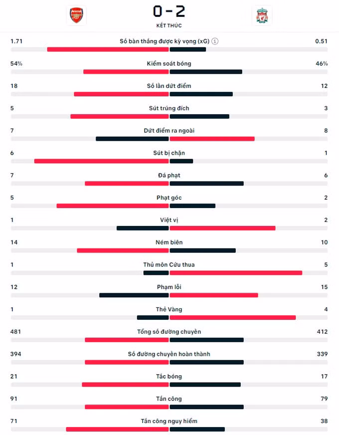 thang 2 0 liverpool xuat sac loai arsenal khoi fa cup hinh 2