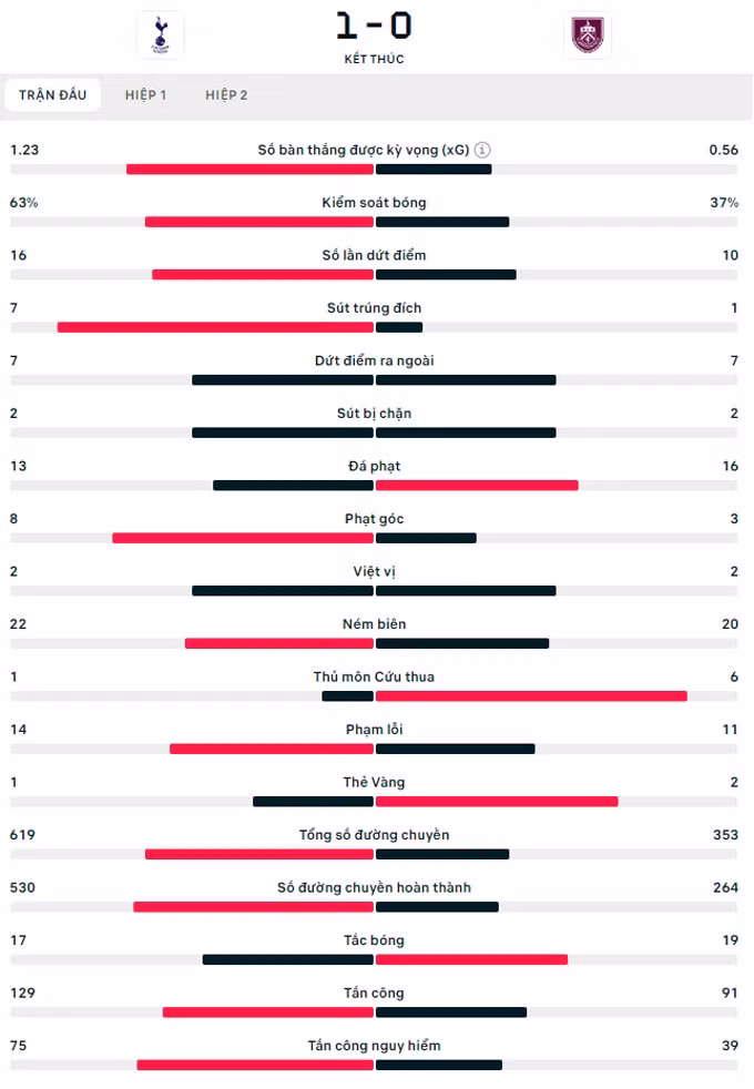 tottenham danh bai burnley bang sieu pham sut xa cua pedro porro hinh 2