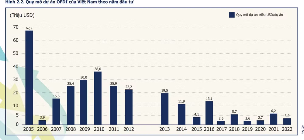 dau tu ra nuoc ngoai cua viet nam con nho be vi sao hinh 2