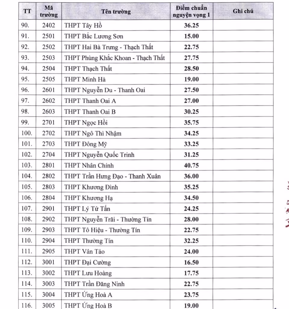 du bao diem chuan vao lop 10 ha noi se tang dau la nhung truong co dau vao canh tranh nhat hinh 5