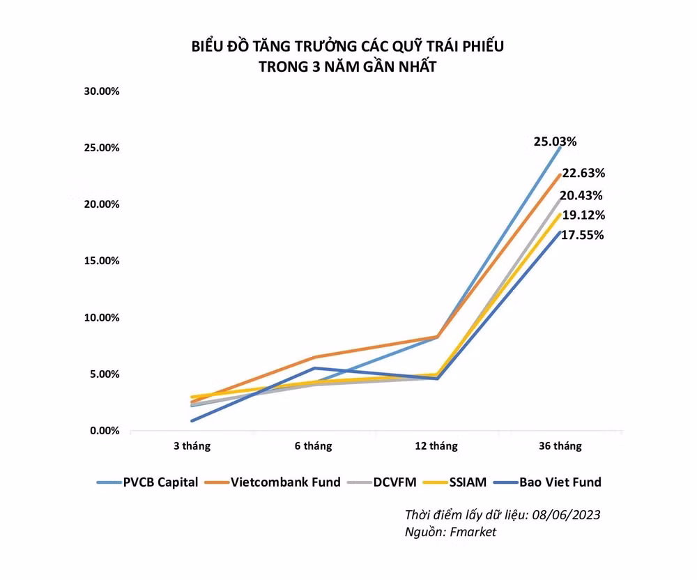 quy mo dau tu trai phieu pvbf dat ty le tang truong hon 25 trong 3 nam gan nhat hinh 2