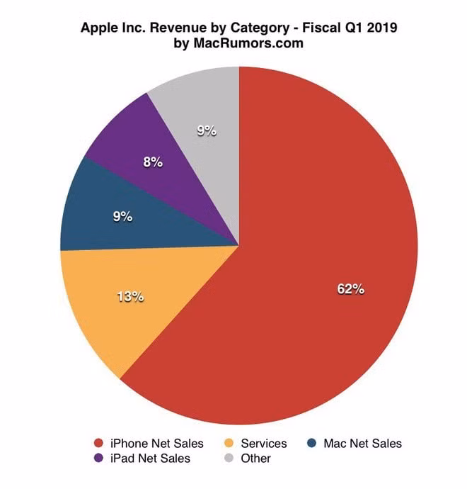 Hiện tại doanh thu chủ lực của Apple vẫn phụ thuộc vào iPhone với 62%.