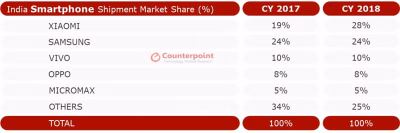 Chỉ trong 1 năm (2017 - 2018), thị phần của Xiaomi tại Ấn Độ đã vượt mặt Samsung.