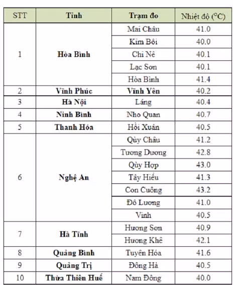 Nhiệt độ cao nhất thực đo ngày 22/6/2019. (Ảnh: Trung tâm Dự báo KTTV Quốc gia)