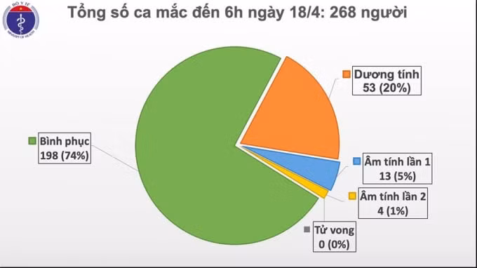 Việt Nam đang có 17 ca có kết quả xét nghiệm âm tính, trong đó có bốn ca âm tính hai lần. Ảnh BYT.