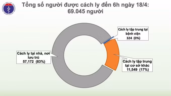 Số liệu tổng số người được cách ly tính đến 6h ngày 18/4 là 69.045 người. Ảnh BYT.