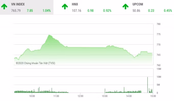 VN-Index đạt 765,79 điểm trong cuối phiên giao dịch 13/4. Ảnh: TTCK