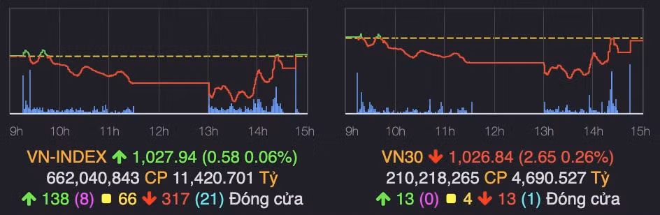 nhom ngan hang chung khoan nang do giup vn index lay lai sac xanh hinh 1