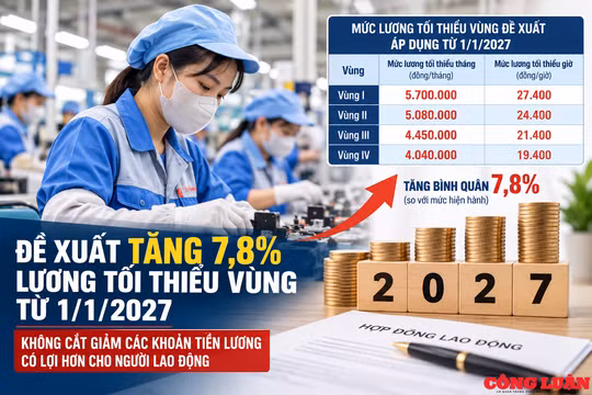 Dự kiến tăng lương tối thiểu 7,8% từ 1/1/2027