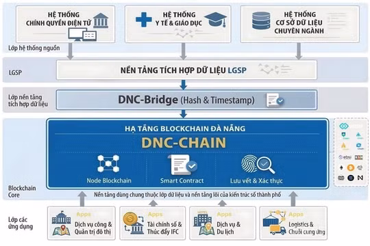 Đà Nẵng thúc đẩy ứng dụng công nghệ blockchain