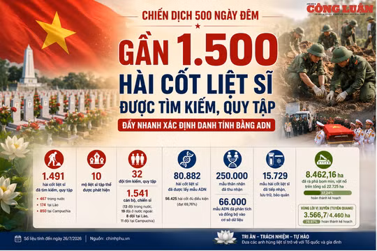 Chiến dịch 500 ngày đêm: 1.491 hài cốt liệt sĩ đã được tìm kiếm, quy tập