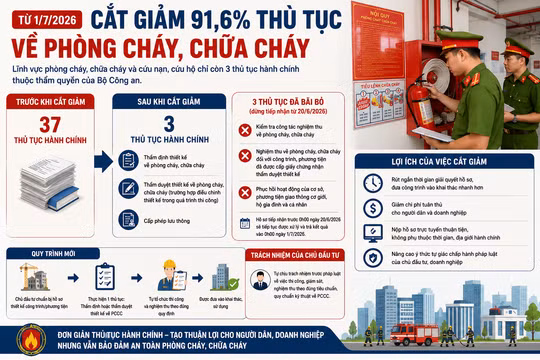 Cắt giảm 91,6% thủ tục phòng cháy, chữa cháy từ ngày 1/7