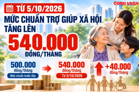 Từ 5/10/2026, mức chuẩn trợ giúp xã hội tăng lên 540.000 đồng/tháng