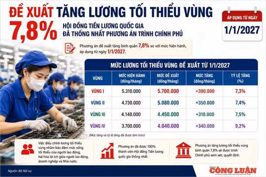 Đề xuất tăng lương tối thiểu vùng từ 1/1/2027, cao nhất lên 5,7 triệu đồng/tháng