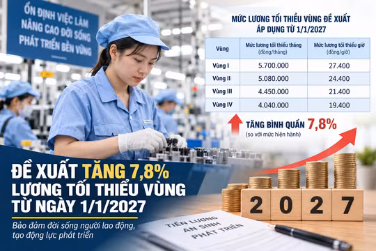 Đề xuất tăng 7,8% lương tối thiểu vùng từ ngày 1/1/2027