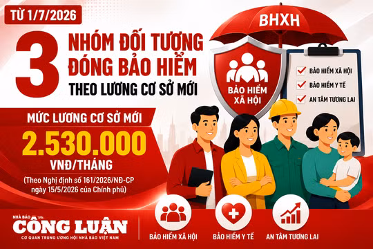 Từ 1/7/2026: Ba nhóm đối tượng áp dụng mức đóng bảo hiểm theo lương cơ sở mới 2,53 triệu đồng/tháng