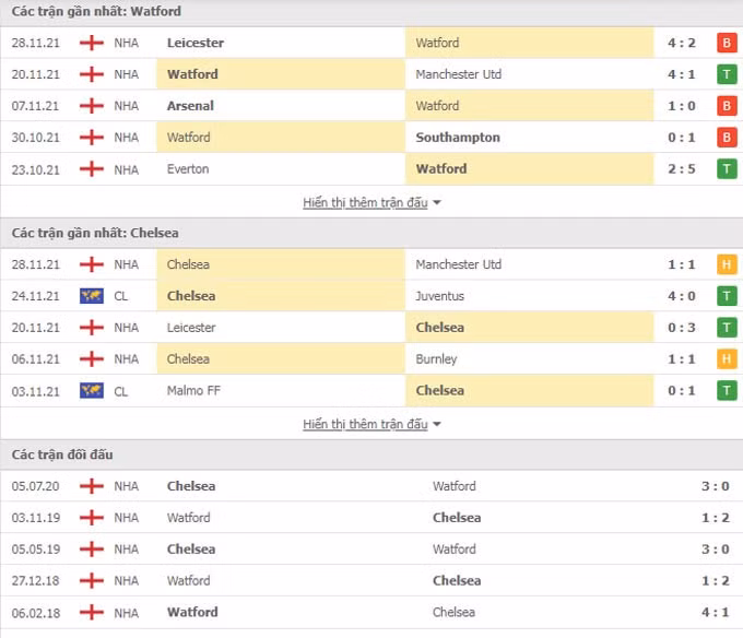 nhan dinh tran watford vs chelsea 2h30 ngay 2 12 hinh 2