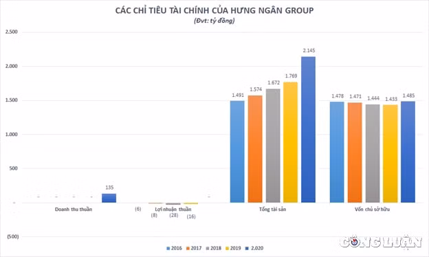 he sinh thai hung ngan group cua dai gia nguyen dac diem kinh doanh bet bat chay i no nan ngan hang hinh 2