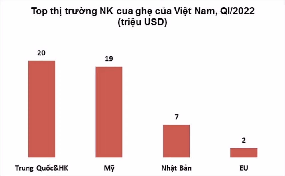 xuat khau cua ghe sang my tang gan 80 trong quy dau nam nay hinh 2