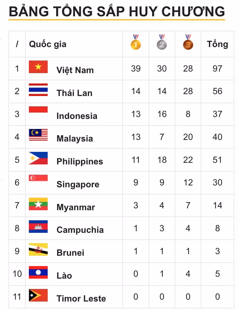 sea games 31 ngay 14 5 rowing dien kinh boi cung lap hat trick vang hinh 7