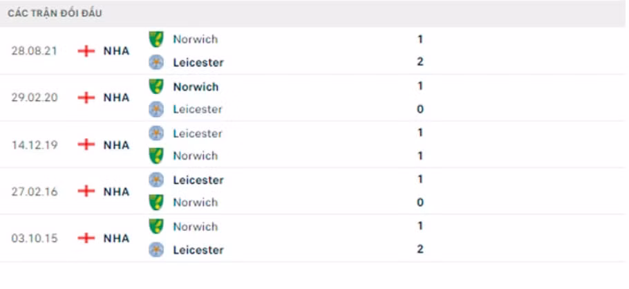 nhan dinh tran leicester vs norwich 1h45 ngay 12 5 hinh 5