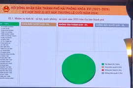HĐND TP Hải Phòng thông qua Nghị quyết về Kế hoạch phát triển kinh tế - xã hội thành phố năm 2025