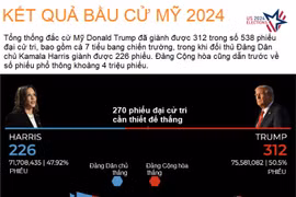 Bản đồ so sánh kết quả bầu cử tổng thống Mỹ 2020 và 2024