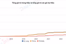 Cao Bằng: Nhiều gói thầu Công ty TNHH Nga Hải trúng có tỷ lệ tiết kiệm thấp cho ngân sách