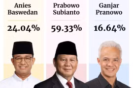 Bầu cử tổng thống Indonesia: Ông Prabowo Subianto đang dẫn cách biệt