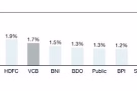 Moody’s nâng hạng triển vọng của Techcombank 2024