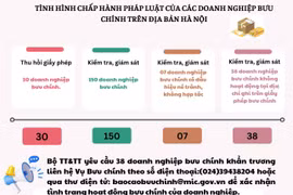 Xử lý hàng loạt doanh nghiệp cung ứng dịch vụ bưu chính tại Hà Nội
