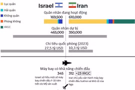 So sánh sức mạnh quân sự: Iran trội về số lượng, Israel hơn về chất lượng