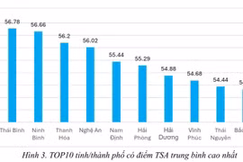 Ninh Bình xếp thứ 2 toàn quốc về thi đánh giá tư duy (TSA) năm 2024