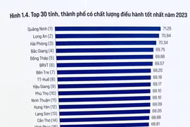PCI năm 2023: Hưng Yên xếp thứ 12/63 tỉnh, thành phố có chất lượng điều hành tốt nhất cả nước