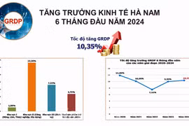 Hà Nam: GRDP 6 tháng 2024 tăng 10,35%, đứng thứ 4 cả nước