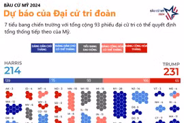 Bầu cử Mỹ còn 5 ngày: Đồ họa và thông tin giải thích đơn giản về cuộc đua vào Nhà Trắng