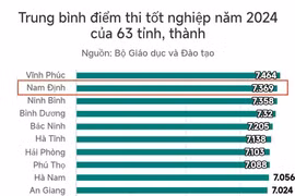 Nam Định dẫn đầu cả nước điểm thi môn Toán, đứng thứ 2 cả nước về điểm trung bình